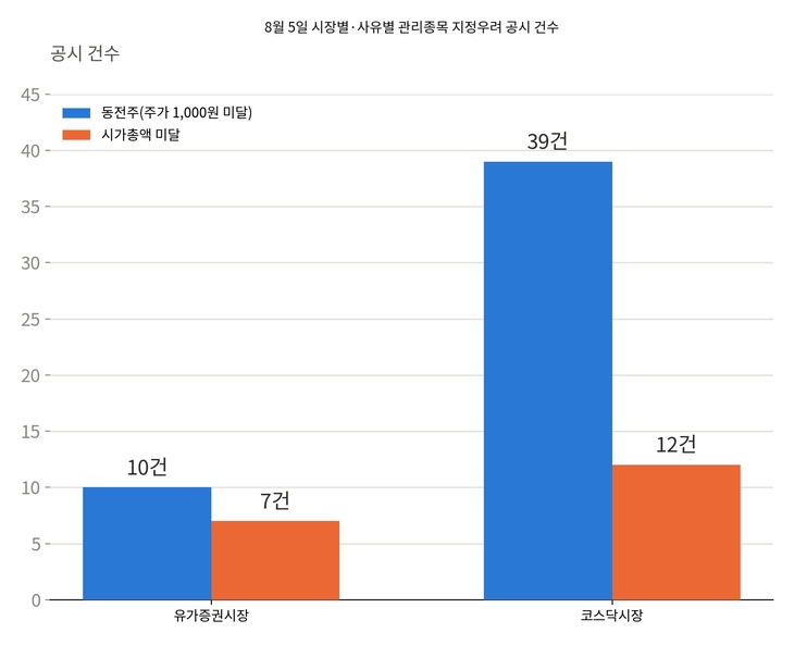 시장별·사유별 관리종목 지정우려 공시 건수 [자료=전자공시, 제작=클로드]