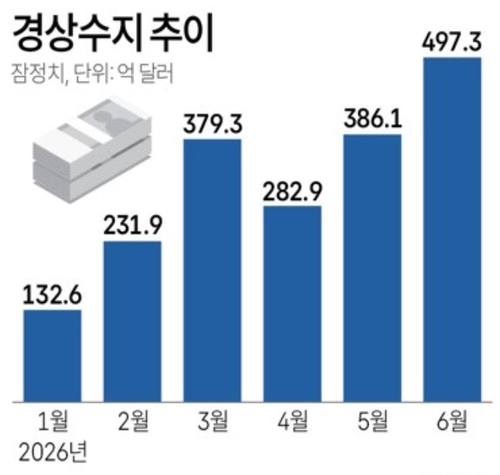 경상수지 추이