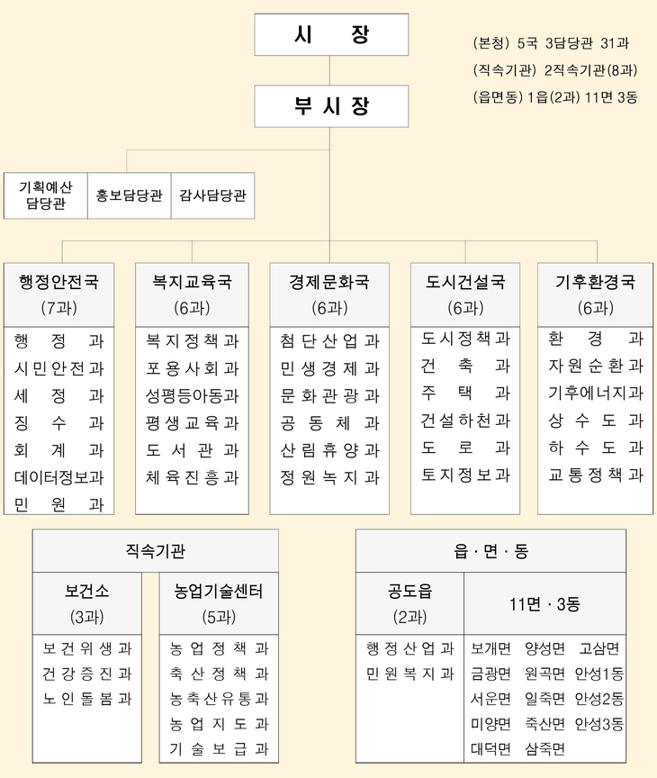 안성시가 2027년 시행을 목표로 5국 체제 전환 등을 담은 조직개편을 추진한다. 사진은 안성시 조직개편안. 제공=안성시