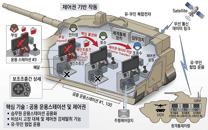 유·무인 복합 전차 운용 스테이션 도식화. 그림=박규빈 기자