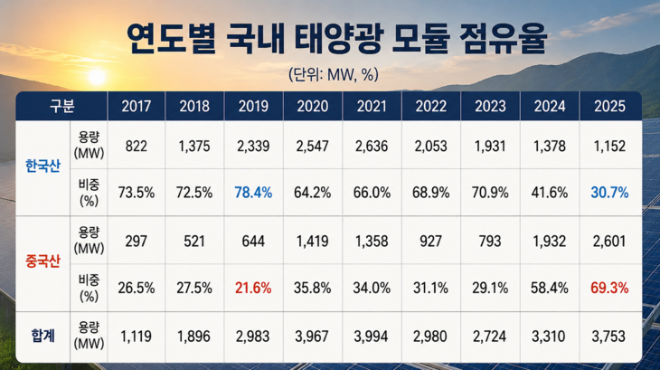 태양광 모듈