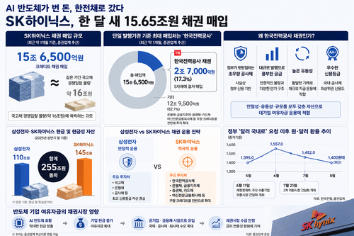 SK하이닉스, 채권시장 ‘큰 손’ 부상…한 달 새 한전채 2.7조 매입
