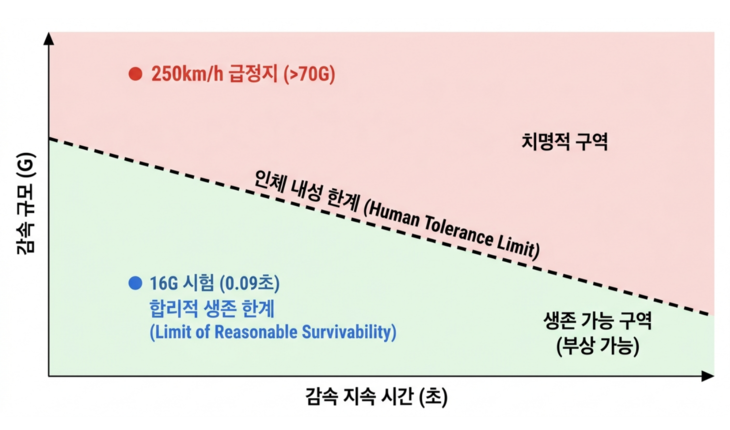 아이반트 곡선에 기반할 때 인간의 급격한 감속 내성에는 물리적 한계가 존재한다. 시속 250km가 넘는 급격한 정지는 치명적 영역에 속하고, 16G 규정은