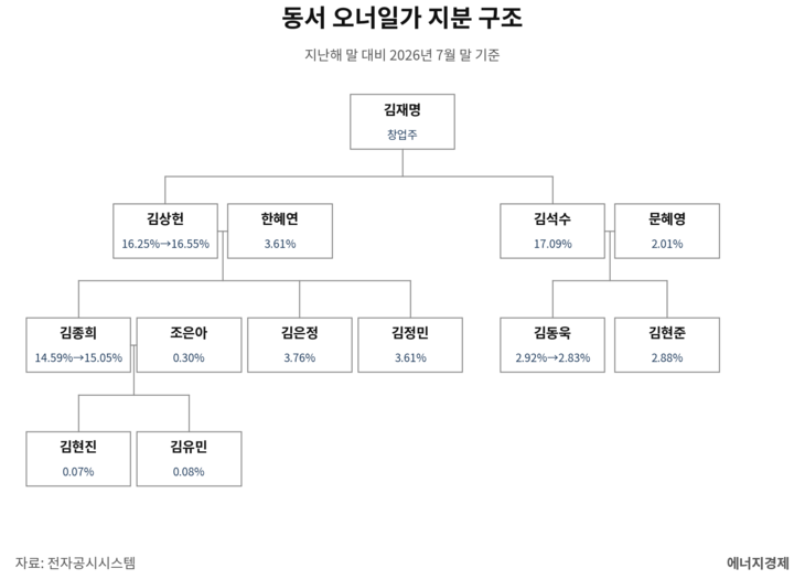 동서 오너일가 지분