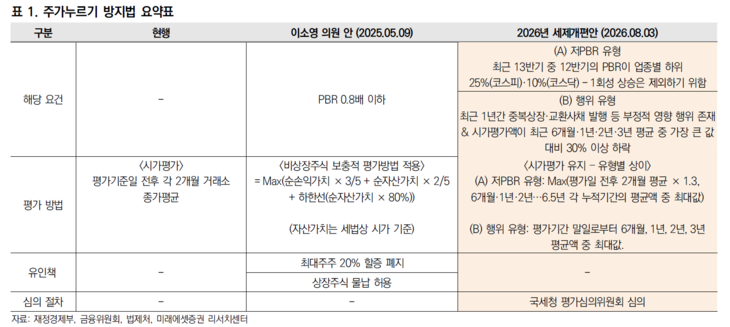주가 누르기 방지법 요약표 [자료=미래에셋증권]
