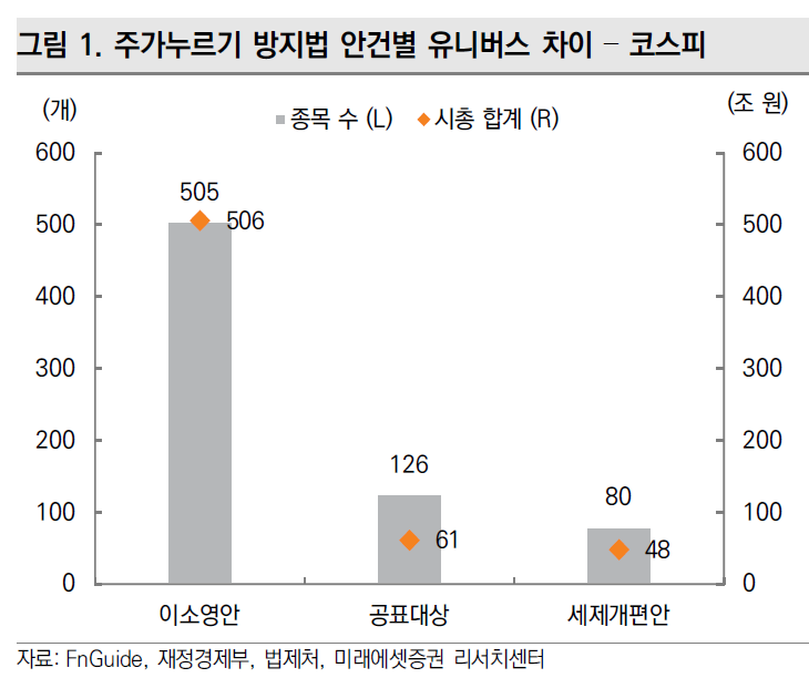주가 누르기 방지법 안건별 적용 기업 차이(코스피 기준) [자료=미래에셋증권]