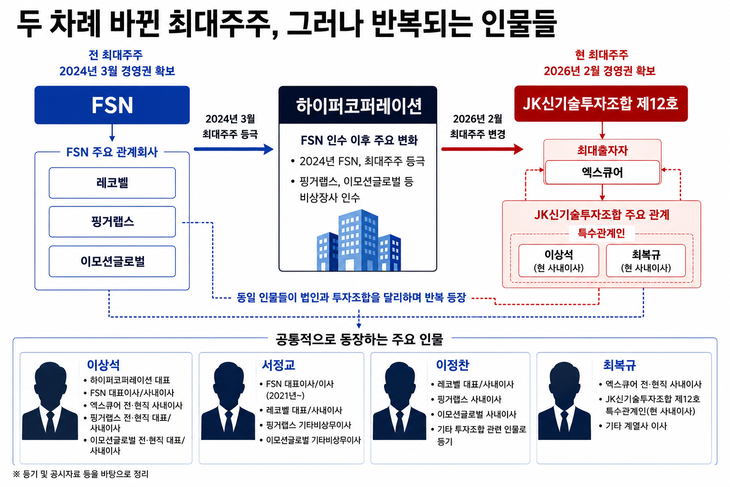 하이퍼코퍼레이션을 둘러산 주요인물 관계도 [사진=챗GPT]