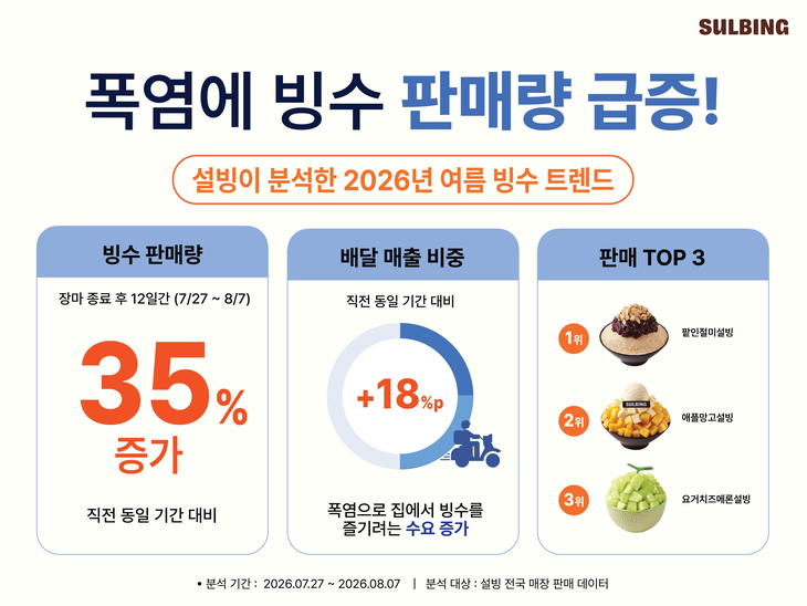 설빙 여름 빙수 인포그래픽. 사진=설빙