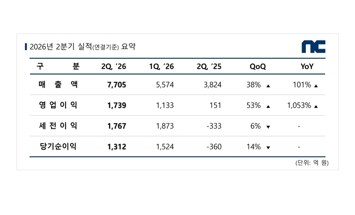 엔씨 실적