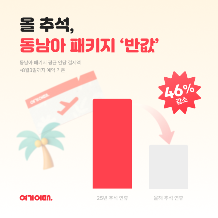 여기어때가 이번 추석 연휴에 동남아 패키지를 예약한 고객의 평균 인당 결제액을 분석한 결과 지난해 추석보다 약 46% 줄었다.