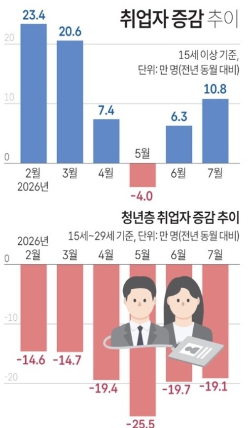 취업자 증감 추이