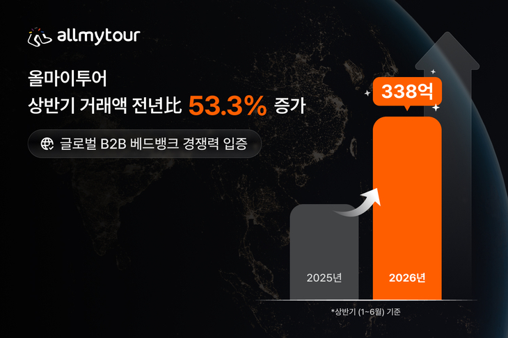 올마이투어 “상반기 거래액 338억원