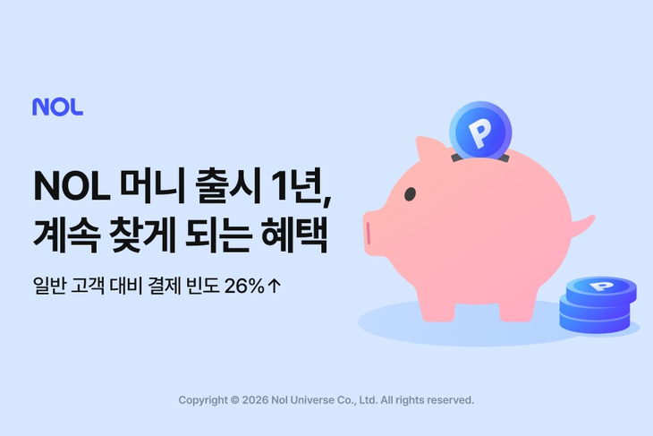놀유니버스의 자체 선불충전 간편결제 서비스 'NOL 머니'가 출시 1년 만에 누적 가입자 43만명을 넘어섰다.