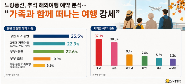 노랑풍선이 올해 추석 연휴 해외 패키지 예약 데이터를 분석한 결과 가족 단위 여행이 높은 비중을 차지했다.