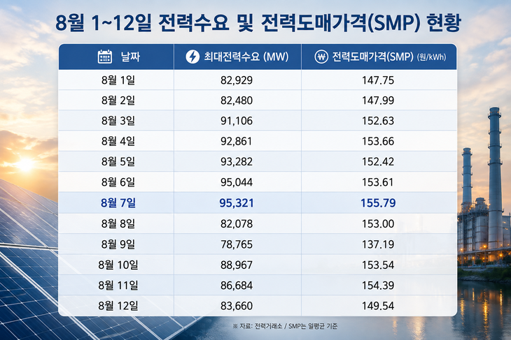 전력수요