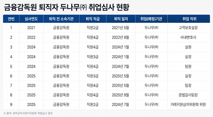 금융감독원 퇴직자 두나무 취업심사 현황