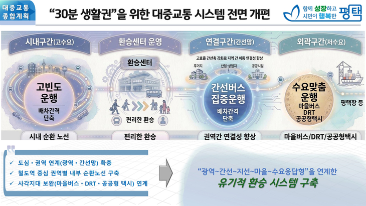 평택시 대중교통 종합계획 개요도. 제공=평택시