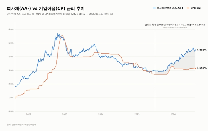 회사채와 기업어음 금리 추이 [자료=금융투자협회, 제작=클로드]