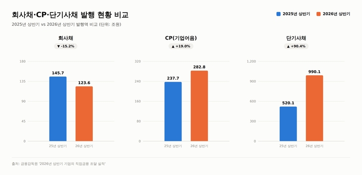 회사채·기업어음·단기사채 발행 현황 비교[자료=금융투자협회, 제작=클로드]