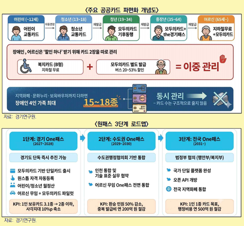 경기연구원은 주요 공공카드 파편화 문제와 이를 해소하기 위한 '원패스 3단계 로드맵'을 담은 보고서를 발간했다. 제공=경기연구원