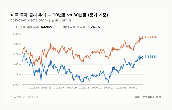미국 국채금리 추이 [자료=인베스팅닷컴, 제작=클로드]