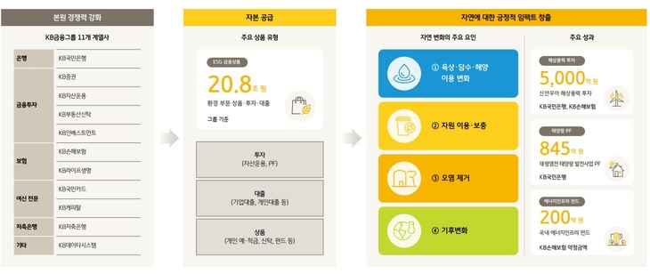 자료=KB금융그룹.