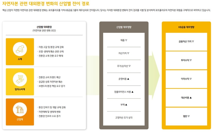 자료=KB금융그룹.