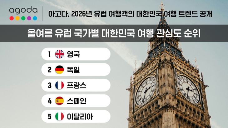 올여름 유럽 국가별 대한민국 여행 관심도 순위
