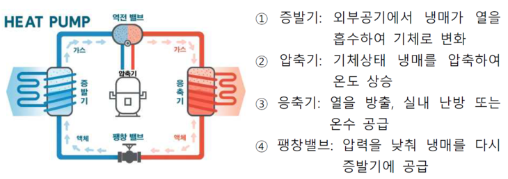 히트펌프 작동 원리를 설명한 개념도