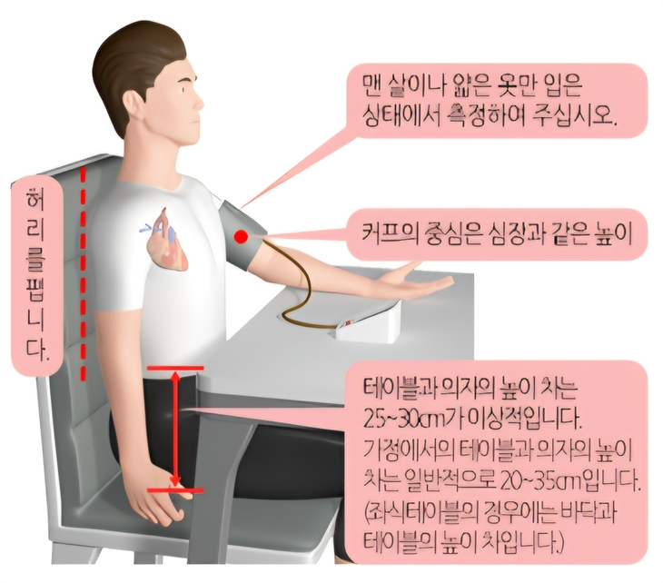 혈압을 측정할 때는 올바른 자세를 취하고 정확한 방법으로 재야 한다. 자료=질병관리청 국가건강정보포털