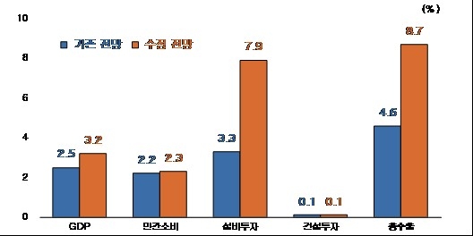 2026년 국내경제 전망 비교