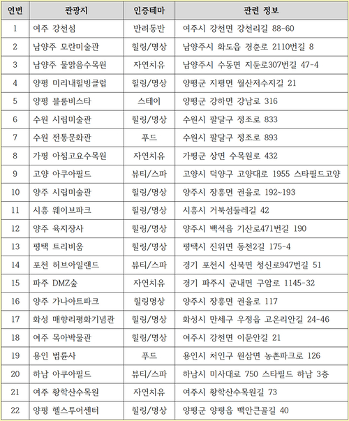 경기도 웰니스 관광지 리스트. 제공=경기도