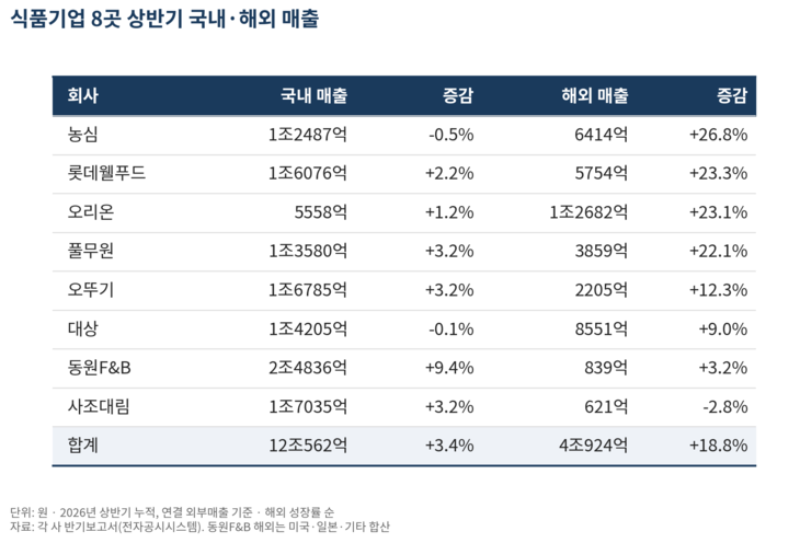 식품기업 8곳 상반기 국내·해외 매출