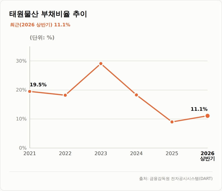 태원물산 부채비율 추이