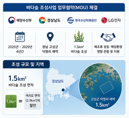 LG전자가 자체 개발한 기능성 신소재 'LG 마린 밸런스'를 활용해 경남 고성군 덕명리 해역 1.5㎢에 조성하는 바다숲 사업 개요