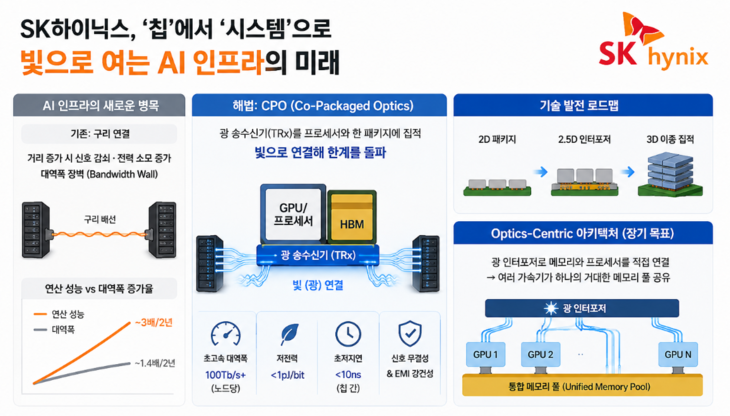 SK하이닉스가 제시한 차세대 광 인터커넥트 기술 CPO(Co-Packaged Optics)의 개념