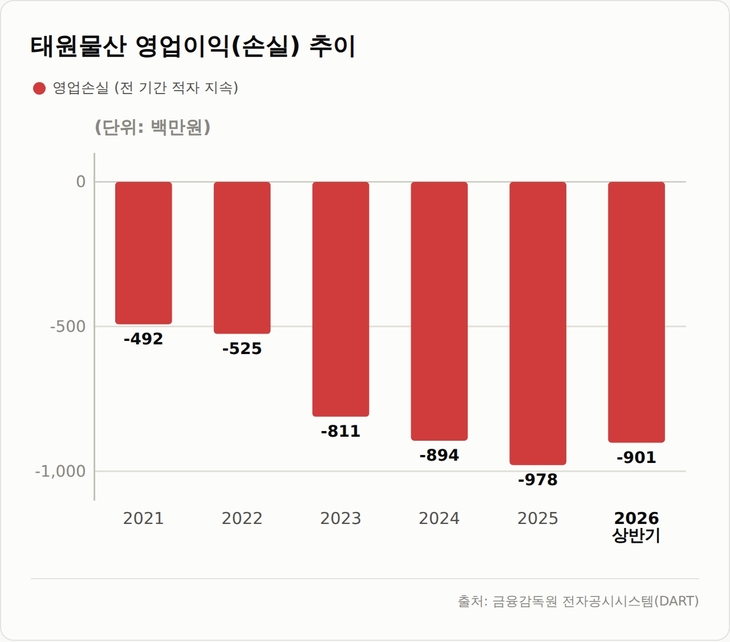 태원물산 영업적자 추이