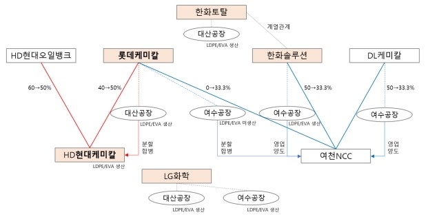 석유화학 대산 1호 구조도