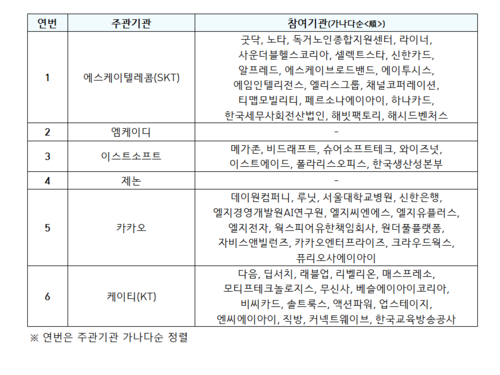 '모두의 AI' 사업 공모에 제안서를 낸 6개 사업자의 컨소시엄 구성 현황. 사진=과학기술정보통신부