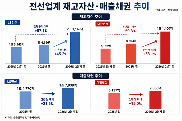 LS전선과 대한전선