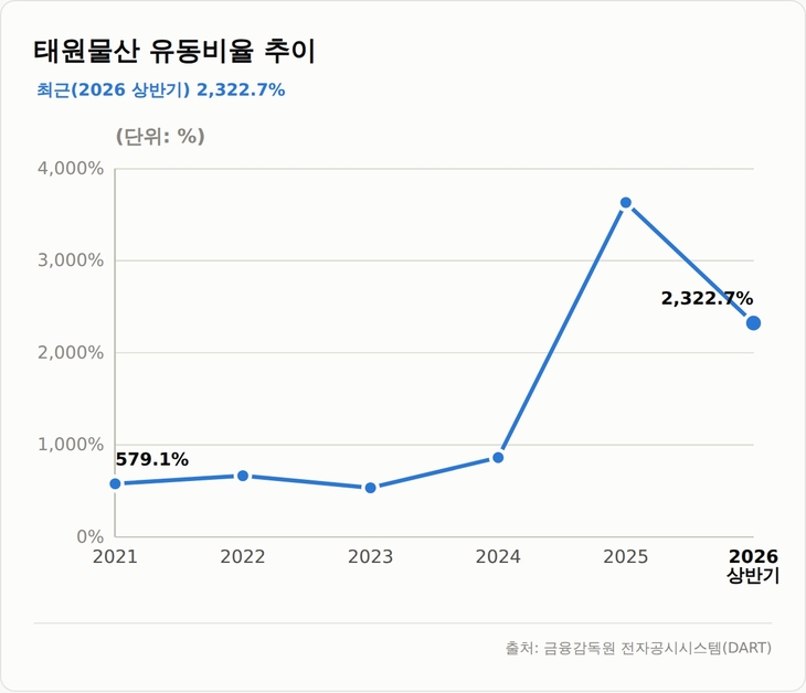 태원물산 유동비율 추이