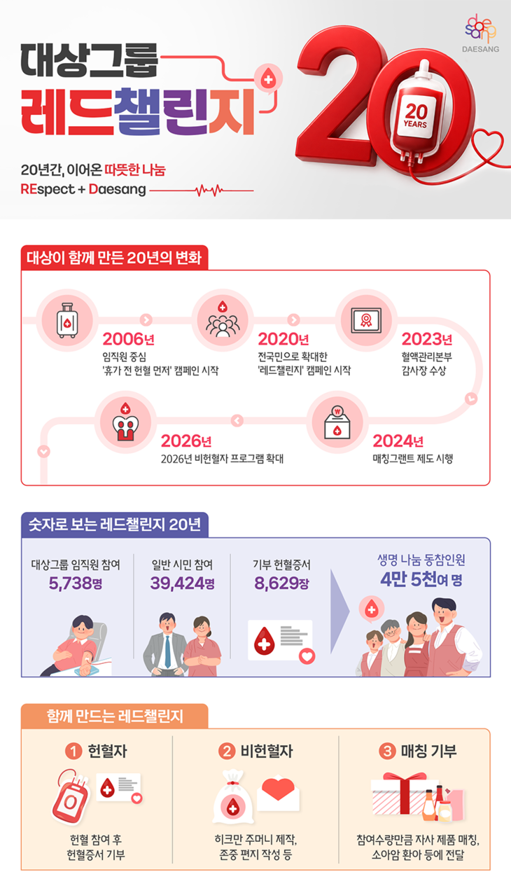 대상그룹 전국민 대상 헌혈 캠페인 '레드챌린지' 20주년