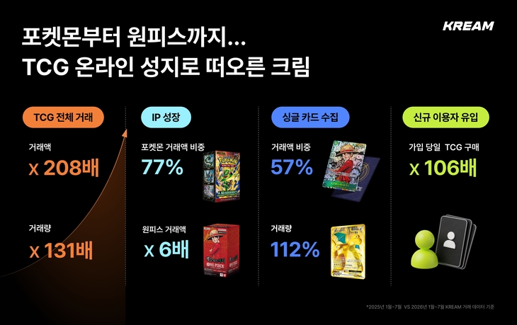 크림 “포켓몬부터 원피스까지 1년 새 208배 성장