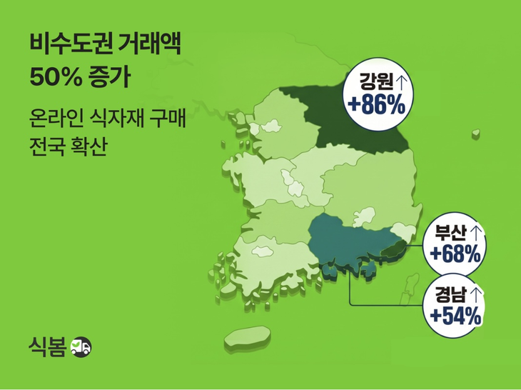 마켓보로가 운영하는 식자재 오픈마켓 '식봄'의 비수도권 거래액이 올해 1~7월 전년 동기 대비 50% 증가했다.