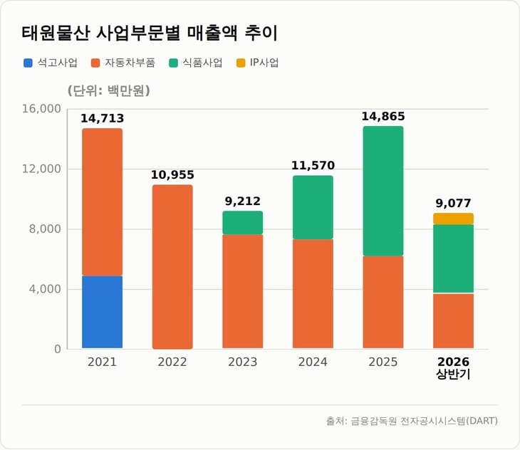 태원물산 사업부문별 매출액 추이