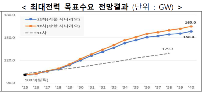 12차 전력수급기본계획 최대전력 목표수요 전망 결과. (단위: GW) 자료= 제12차 전력수급기본계획 수요 재전망
