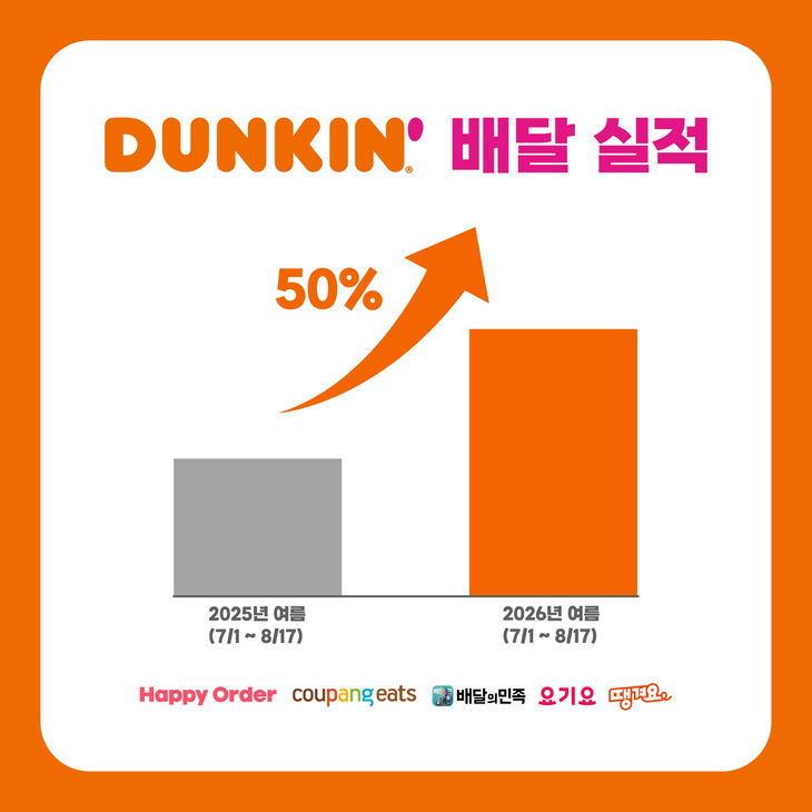 던킨의 올여름 배달 매출이 전년 동기 대비 50% 증가했다. 사진=던킨