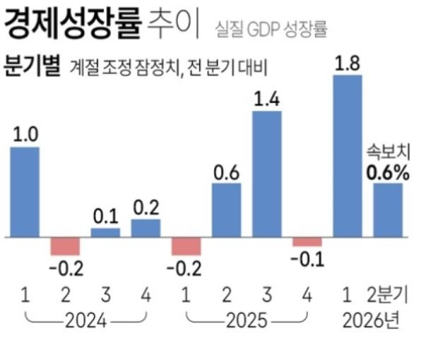 경제성장률 추이. (자료=한국은행, 그래픽=연합뉴스)