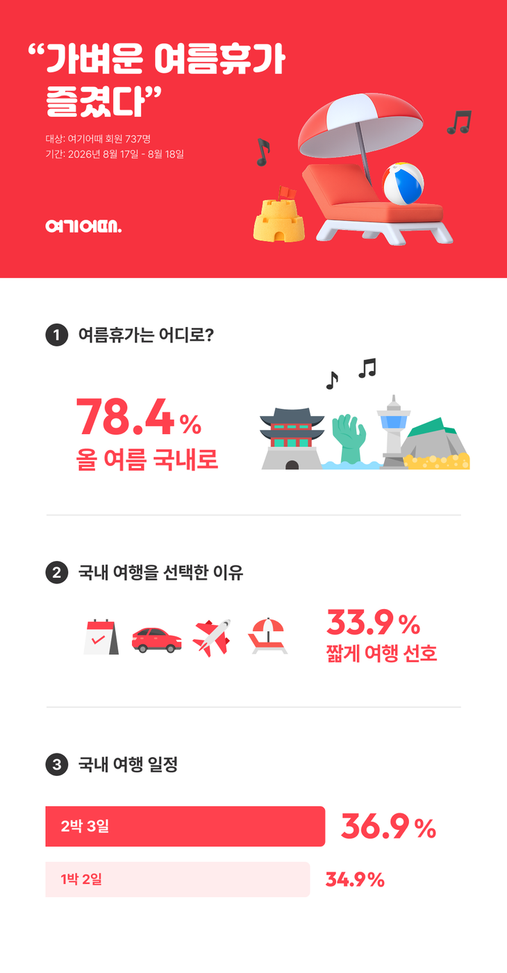 여기어때가 앱 이용객 737명을 대상으로 진행한 설문에서 올해 여름휴가를 국내로 다녀왔다는 응답이 78.4%로 나타났다.