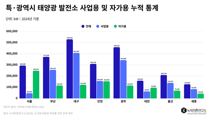 지난 2024년 기준 특광역시 태양광 발전소 사업용 및 자가용 누적 통계. 자료=녹색전환연구소